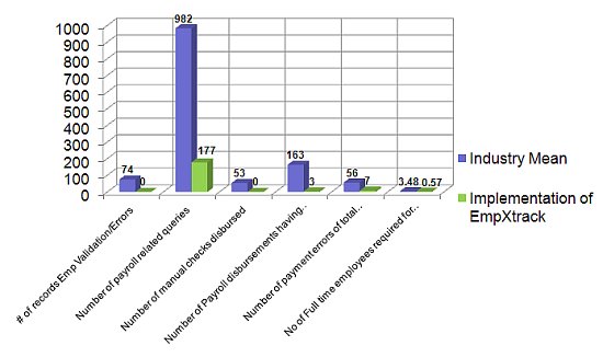 Payroll automation benefits