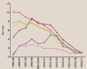 non-perfomers non-perfomers