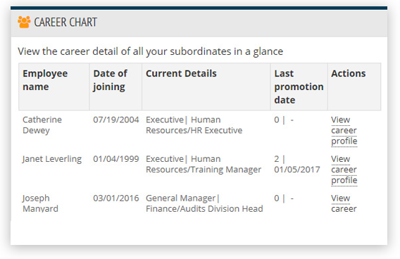 View Career Progressions of Employees View Career Progressions of Employees