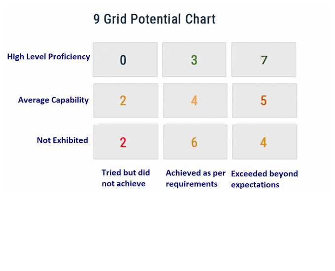 9-Box Grid Report to Identify Potential of Employees 9-Box Grid Report to Identify Potential of Employees