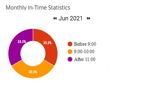 Empower Managers with Real-time Insights on Employee Data Empower Managers with Real-time Insights on Employee Data
